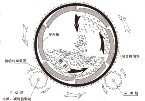 滾筒式?；⒅楸厣皾{混合機(jī)工作原理圖