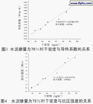 水泥摻量百分78時(shí)干密度與導(dǎo)熱系數(shù)、抗壓強(qiáng)度的關(guān)系