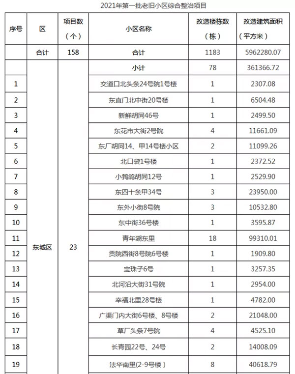 重磅：北京老舊小區(qū)納入首批改造名單，建筑涂料用量將激增！
