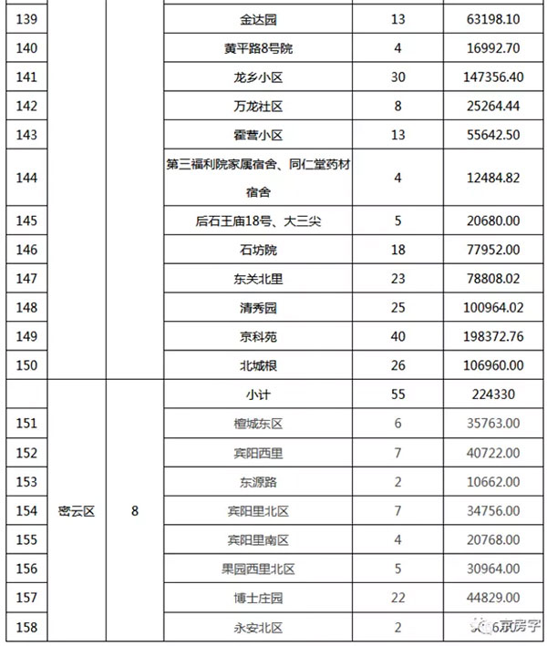 重磅：北京老舊小區(qū)納入首批改造名單，建筑涂料用量將激增！