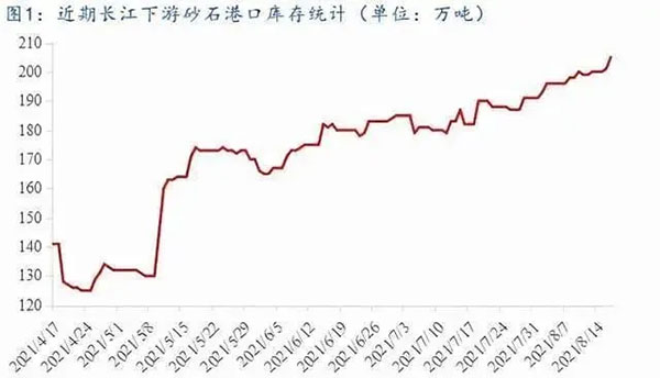 聚焦！砂石庫(kù)存增幅超6成，上漲難度較大！