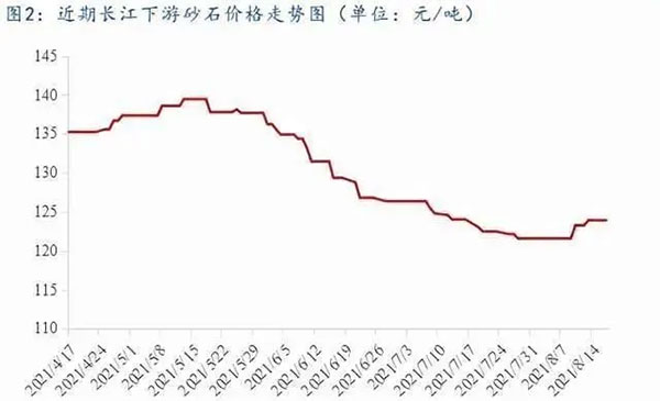 聚焦！砂石庫(kù)存增幅超6成，上漲難度較大！