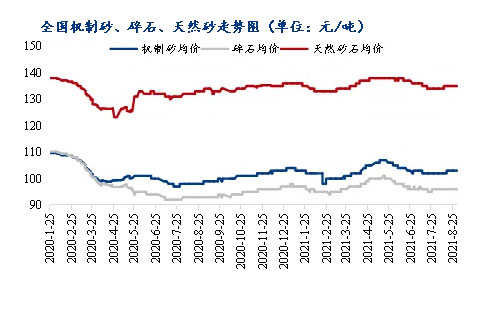 8月砂石價(jià)格同比上漲3.1%，金九銀十旺季來臨，砂石行情利好上揚(yáng)
