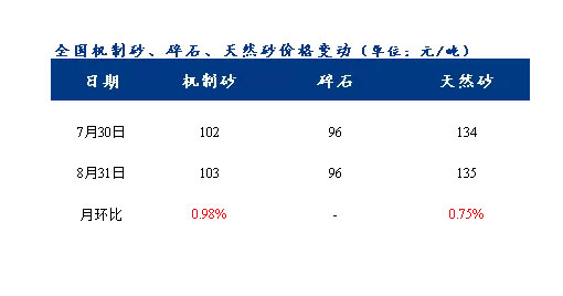 8月砂石價(jià)格同比上漲3.1%，金九銀十旺季來臨，砂石行情利好上揚(yáng)