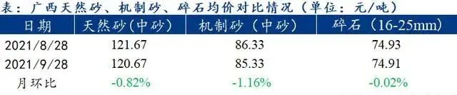 廣西受眾多因素影響，砂石價(jià)格小幅震蕩！四季度砂石行情展望