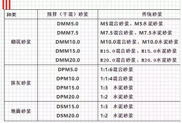 關(guān)于預(yù)拌砂漿，你想知道的知識(shí)都在這里！