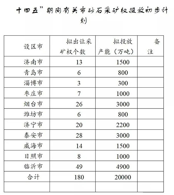 增加供給2億噸！山東確定“十四五”期間砂石采礦權(quán)投放初步計(jì)劃