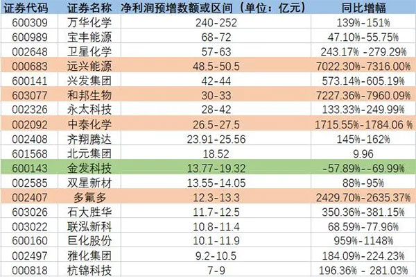 增長超7200%！原料暴漲致多家化工龍頭預增！