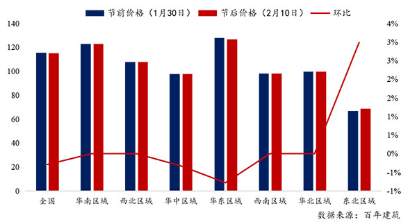 節(jié)后全國砂石礦山復(fù)工率33％，砂石價(jià)格環(huán)比下降0.29％