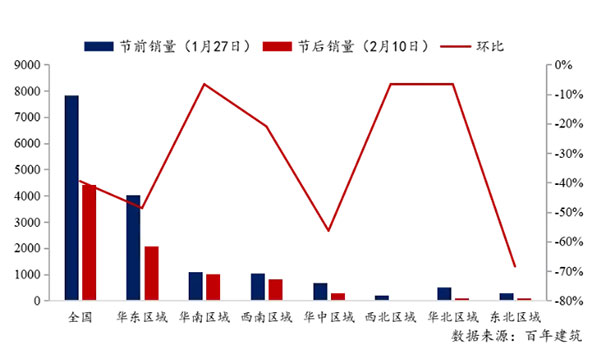 節(jié)后全國砂石礦山復(fù)工率33％，砂石價(jià)格環(huán)比下降0.29％