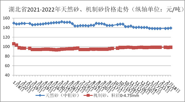 權(quán)威發(fā)布！湖北省2月砂石骨料、水泥、混凝土價格整體回落！