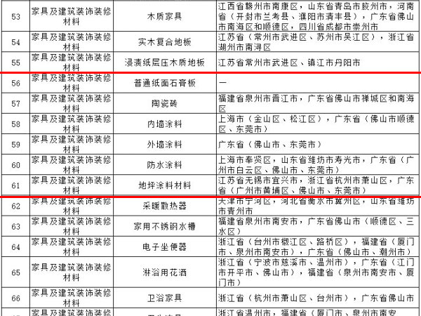 內(nèi)外墻涂料、普通紙面石膏板、保溫材料等多種建筑裝飾材料被列入全國(guó)重點(diǎn)工業(yè)產(chǎn)品質(zhì)量監(jiān)督目錄