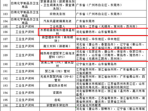 內(nèi)外墻涂料、普通紙面石膏板、保溫材料等多種建筑裝飾材料被列入全國(guó)重點(diǎn)工業(yè)產(chǎn)品質(zhì)量監(jiān)督目錄