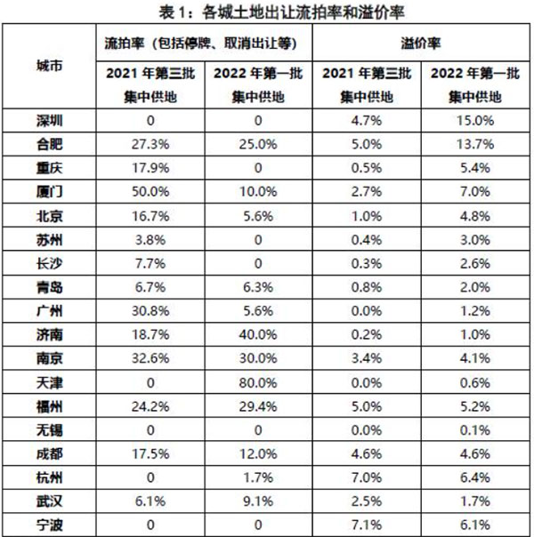 第二批集中供地開啟，合肥混凝土、砂漿需求或有提升