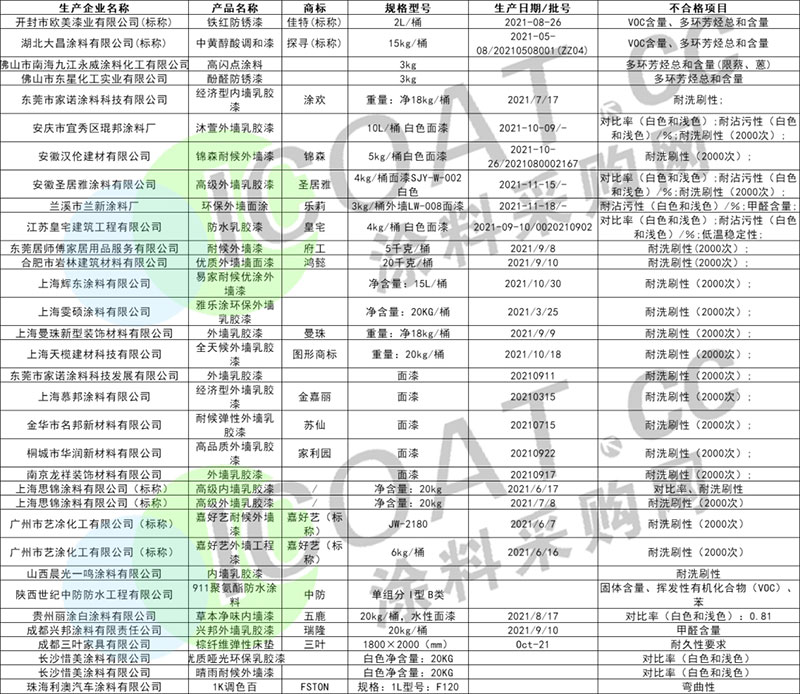 曝光！幾十家涂料產(chǎn)品不合格！