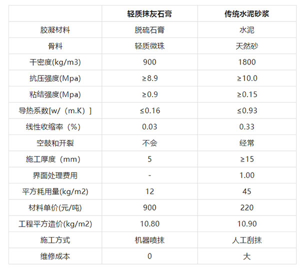 “硬核”?；⒅?，輕質抹灰石膏砂漿的“秘密武器”