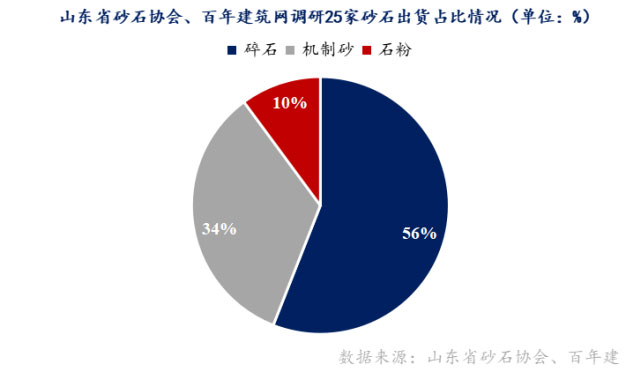 山東重點(diǎn)項目投資、開工增多，砂石需求有支撐