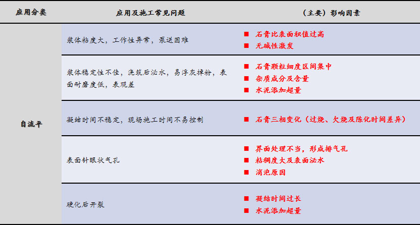 磷石膏自流平出現(xiàn)的五大常見問題，原因在這里！