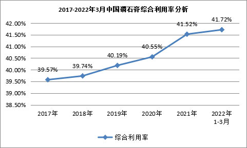 我國磷石膏行業(yè)利用量達到3118.82萬噸，在高端新材料領域成為“熱點”！