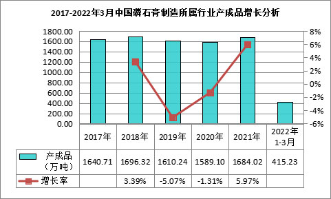 我國(guó)磷石膏行業(yè)利用量達(dá)到3118.82萬(wàn)噸，在高端新材料領(lǐng)域成為“熱點(diǎn)”！
