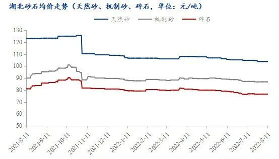 疫情＋高溫，湖北砂石行情走勢(shì)又將如何？