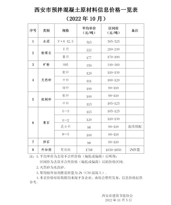 天然砂120元/噸，機(jī)制砂115元/噸，混凝土漲價(jià)心態(tài)漸濃！